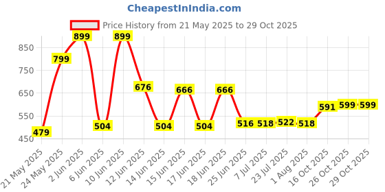 flipkart.com chardi kala Heavy Duty Split AC Air Conditioner Outdoor Unit Wall Mounting 47*46 Shelf Bracket chardi kala Price History Graph from 21 May 2025 to 29 Oct 2025