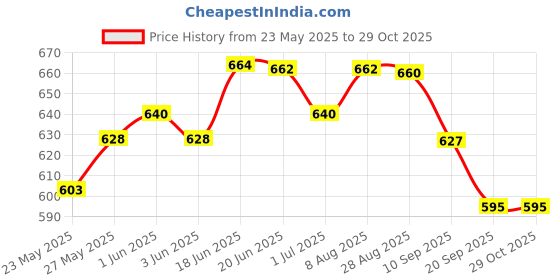 flipkart.com koynas Heavy Duty Split AC (Air Conditioner) Outdoor Unit Wall Mounting bracket Stand 500, 160 Shelf Bracket koynas Price History Graph from 23 May 2025 to 29 Oct 2025