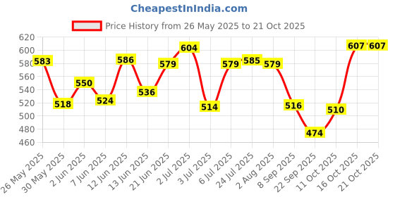 flipkart.com surabhi Heavy Duty Split Air Conditioner Outdoor Wall Mounting Brackets Ac out door stand for 1 Ton, 1.1 Ton, 1.2 Ton, 1.5 Ton, 2 Ton Outdoor Units 0.8 Ton to 2.0 Ton Shelf Bracket surabhi Price History Graph from 26 May 2025 to 21 Oct 2025