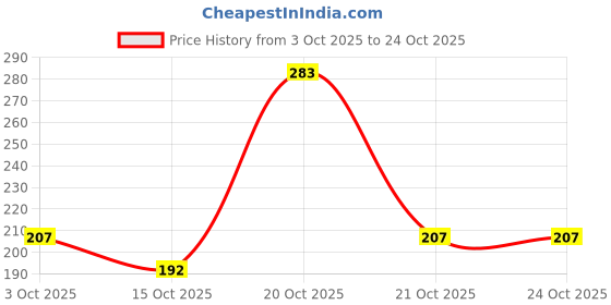 flipkart.com artha Heavy-Duty SS 5-Compartment Bhojan Thali –Rust-Resistant And Mirror Polish Plate Dinner Plate artha Price History Graph from 3 Oct 2025 to 23 Oct 2025