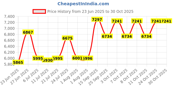 flipkart.com grivan Heavy Duty SS Waterfall Kitchen Sink with Pull Down Faucet (30x18 Inch) Luxurious Sink Under Counter Basin grivan Price History Graph from 23 Jun 2025 to 30 Oct 2025