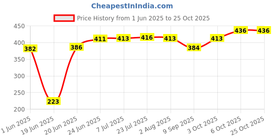 flipkart.com handy Heavy Duty Stainless Steel Bathroom Shelf, Single Shelves with Towel Bar Wall Mounted, Shower Storage 16 inches Stainless Steel Wall Shelf handy Price History Graph from 1 Jun 2025 to 24 Oct 2025