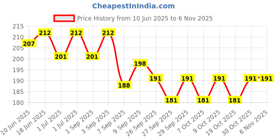 flipkart.com abssports Heavy Duty Stainless Steel Carabiner Snap Hook for Outdoor Hiking, Gym Use. Locking Carabiner abssports Price History Graph from 10 Jun 2025 to 2 Nov 2025