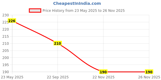 flipkart.com getsocio Heavy Duty Stainless Steel Chrome Security Anti-Theft Lock for Motorcycle and Bicycle Disk Brake Safety Lock Disc Lock getsocio Price History Graph from 23 May 2025 to 25 Nov 2025