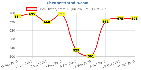 flipkart.com happy-e Heavy-Duty Stainless Steel Chutney Jar Leakproof, Dishwasher Safe Mixer Juicer Jar happy-e Price History Graph from 11 Jun 2025 to 30 Oct 2025