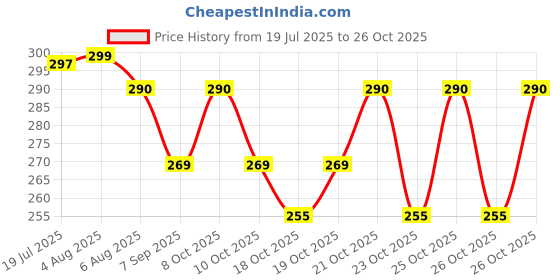 flipkart.com gkp Heavy Duty Stainless Steel Grab Bar for Bathroom, Shower Grab Bar gkp Price History Graph from 19 Jul 2025 to 26 Oct 2025