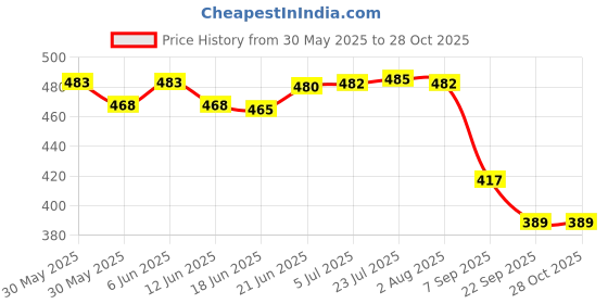 flipkart.com decuds Heavy Duty Stainless Steel Grab Bar | Steel Handle | Shower Bar Grip Pack Of 2 Shower Grab Bar decuds Price History Graph from 30 May 2025 to 27 Oct 2025
