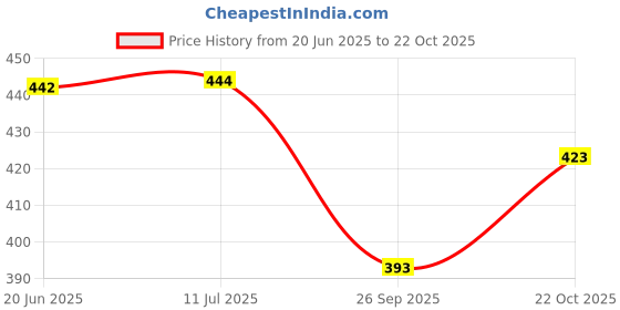 flipkart.com fortune Heavy Duty Stainless Steel Grab Bar Steel Handle 10" (inch) 10 inch 1 Bar Towel Rod fortune Price History Graph from 20 Jun 2025 to 22 Oct 2025