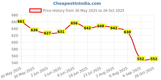flipkart.com decuds Heavy Duty Stainless Steel Grab Bar Steel Handle Shower Bar Grip Shower Grab Bar decuds Price History Graph from 30 May 2025 to 26 Oct 2025