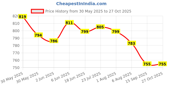 flipkart.com decuds Heavy Duty Stainless Steel |Grab Bar Steel Handle Shower| Bar Grip Shower Grab Bar decuds Price History Graph from 30 May 2025 to 27 Oct 2025