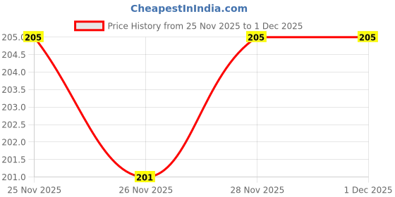 flipkart.com mosa Heavy Duty Stainless Steel Ruler 30cm 12 Inches Ruler Scale and one 6 inch Ruler mosa Price History Graph from 25 Nov 2025 to 1 Dec 2025