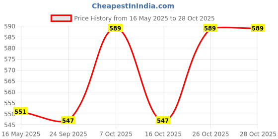 flipkart.com allwin Heavy Duty Stainless Steel Saucepan Milk/Tea Pan Set 0.5+1 Liter Donga Tapeli Sauce Pan 15 cm diameter 1 L, 0.5 L capacity allwin Price History Graph from 16 May 2025 to 28 Oct 2025