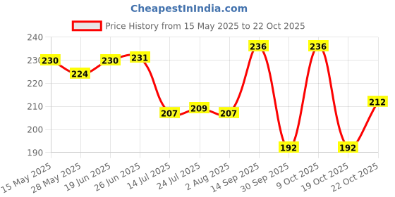 flipkart.com gestione Heavy Duty Stainless Steel Square Small Dinner Plate with 3 Sections Divided Mess Trays for Kids Lunch Rice Plates gestione Price History Graph from 15 May 2025 to 22 Oct 2025