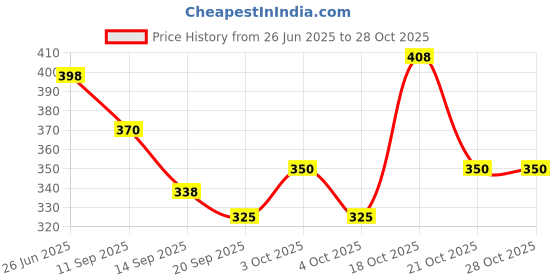 flipkart.com knessential Heavy Duty Stainless Steel Table Ring / Wire Ring / Trivet Round Ring - 3 Pieces Set (5.5", 6.5" & 7.5") Steel Trivet knessential Price History Graph from 26 Jun 2025 to 28 Oct 2025