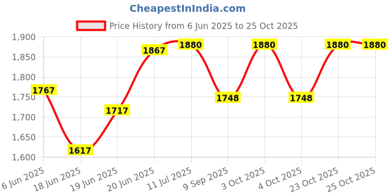 flipkart.com isc Heavy Duty Steel Pellet Catcher | Pellet Trap Archery Fletch isc Price History Graph from 6 Jun 2025 to 25 Oct 2025