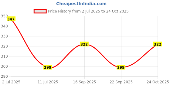 flipkart.com tom Heavy Duty SUPER SPLENDOR Magnet Puller Made on CNC Machines Hardened and Tempered Steel Lever Tool tom Price History Graph from 2 Jul 2025 to 24 Oct 2025