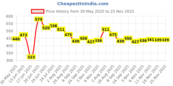 flipkart.com hyper Heavy Duty Super Strong Solid Big Size Chess Set of 32 Plastic Chess Pieces 3 cm Chess Board hyper Price History Graph from 30 May 2025 to 24 Nov 2025