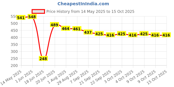 flipkart.com hk sport & toys Heavy Duty Super Strong Solid Big Size Chess Set of 32 Plastic Chess Pieces || 11 cm Chess Board hk sport & toys Price History Graph from 14 May 2025 to 14 Oct 2025