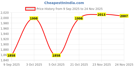 flipkart.com hop n play Heavy Duty Swing Seat With Metal Triangle Ring, Playground Swing Seats hop n play Price History Graph from 9 Sep 2025 to 24 Nov 2025