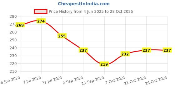 flipkart.com dinojames Heavy Duty Tailor Scissor 8.5inch Scissors dinojames Price History Graph from 4 Jun 2025 to 28 Oct 2025