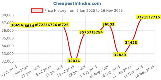 flipkart.com print digits Heavy Duty Teflon Coated 5 in 1 Combo machine full setup 3D Printer print digits Price History Graph from 3 Jun 2025 to 15 Nov 2025