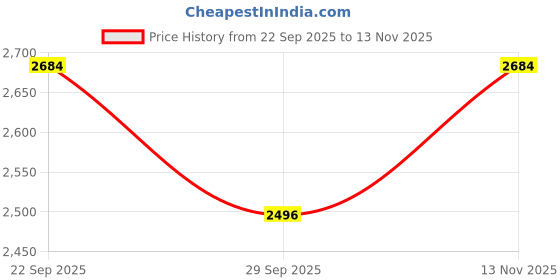 flipkart.com diamond america Heavy Duty Tent - For Canvas Tarps, Waterproof Tarpaulin 700 GSM diamond america Price History Graph from 22 Sep 2025 to 13 Nov 2025