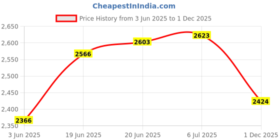 flipkart.com dewan sons Heavy Duty Tent - For Waxed Canvas Tarp Waterproof 18 oz. Mold & UV Resistant, Rustproof Grommets, Industrial & Commercial Use Cloth Tarp (Size: 12 x 9' Ft, Olive drab) dewan sons Price History Graph from 3 Jun 2025 to 1 Dec 2025