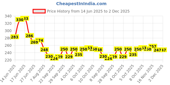 flipkart.com smile4u Heavy-Duty Toilet Plunger SJ=21 Clogs in Toilet Bowls and Sinks in Homes(1 PCS) Toilet Plunger smile4u Price History Graph from 14 Jun 2025 to 2 Dec 2025