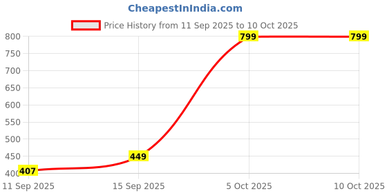 flipkart.com kanhaaqua Heavy Duty Transparent Pre Filter Kit for All RO Water Purifier Solid Filter Cartridge kanhaaqua Price History Graph from 11 Sep 2025 to 10 Oct 2025