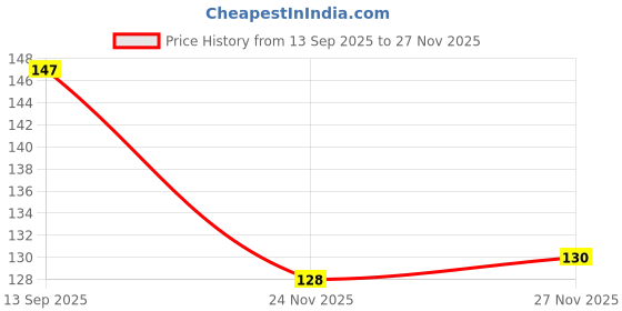 flipkart.com luxevale Heavy Duty Transparent Self-Adhesive Wall Hook, Strong Magic Sticker Wall Hanger Hook 2 luxevale Price History Graph from 13 Sep 2025 to 24 Nov 2025