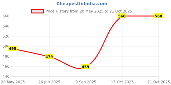 flipkart.com kavrul Heavy Duty Trolley Furniture Mover Sliders for washing machine, refregerator Appliance Furniture Caster kavrul Price History Graph from 20 May 2025 to 21 Oct 2025