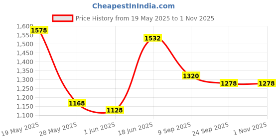 flipkart.com muscles & mind gym equipments Heavy Duty Twister in Iron for Abs Exercise Ab Exerciser muscles & mind gym equipments Price History Graph from 19 May 2025 to 1 Nov 2025