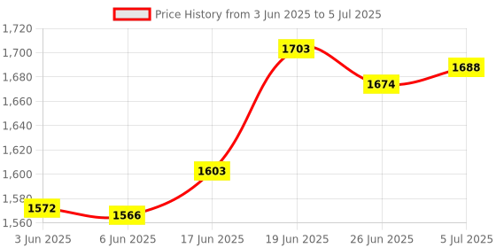 flipkart.com sbr sports 'Heavy Duty Twister in Iron for Abs Exercise Ab Exerciser Ab Exerciser sbr sports Price History Graph from 3 Jun 2025 to 5 Jul 2025