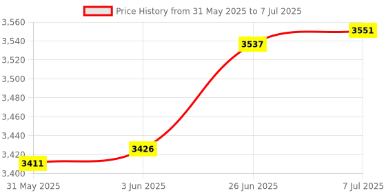 flipkart.com sbr sports Heavy Duty Twister with Stand Ab Exerciser For Men & Women Fitness Exercise Ab Exerciser sbr sports Price History Graph from 31 May 2025 to 7 Jul 2025