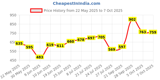 flipkart.com amigos store Heavy Duty Upright Standing Long Handle Broom Set(multi Color) Plastic Dustpan amigos store Price History Graph from 22 May 2025 to 7 Oct 2025