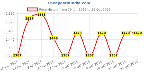 flipkart.com aj india Heavy Duty UV Coated Waterproof Strong Tarpaulin - Tirpal 120 GSM Tent - For (Size - 15ft x 15ft) aj india Price History Graph from 20 Jun 2025 to 25 Oct 2025