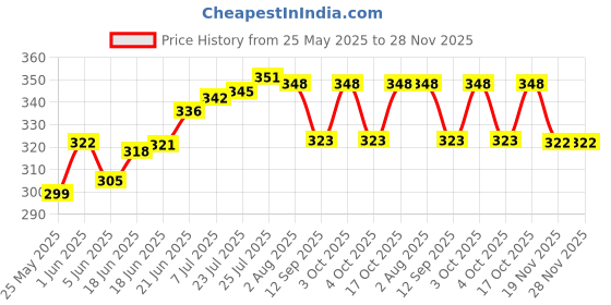 flipkart.com kollakkompil spices Heavy Duty Vegitable Net / Plant Climbing Net - 11 feet x 16 feet - Garden Tool Kit kollakkompil spices Price History Graph from 25 May 2025 to 28 Nov 2025