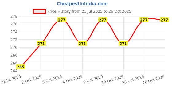 flipkart.com p. k sports Heavy Duty Volleyball Net Nylon Volleyball Net p. k sports Price History Graph from 21 Jul 2025 to 26 Oct 2025