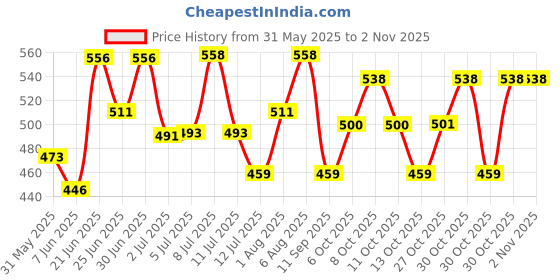 flipkart.com zigma enriching lifestyles Heavy Duty Wall Mount AC Outdoor Stand, Air Conditioner Outdoor Unit Bracket for 1 Ton, 1.5 Ton, 2 Ton Stand L-47cm, Taper L-39cm Shelf Bracket zigma enriching lifestyles Price History Graph from 31 May 2025 to 2 Nov 2025