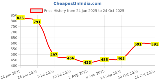 flipkart.com amextron Heavy Duty Wall Mount Metal U Shape Shelf Book CD DVD Storage Display Bookcase Metal Open Book Shelf amextron Price History Graph from 24 Jun 2025 to 23 Oct 2025