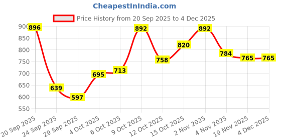 flipkart.com protoner Heavy duty wall mountable Chin-up Bar protoner Price History Graph from 20 Sep 2025 to 4 Dec 2025