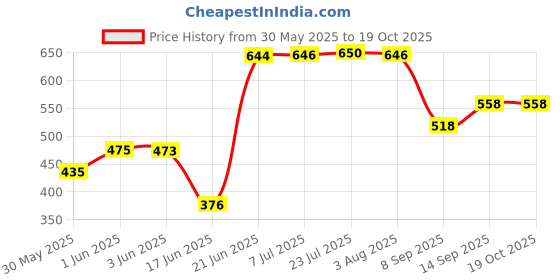 flipkart.com merugni Heavy Duty Wall selves Stand for 23 to 43 inch LED/LCD TV (Black) Iron Wall Shelf merugni Price History Graph from 30 May 2025 to 19 Oct 2025