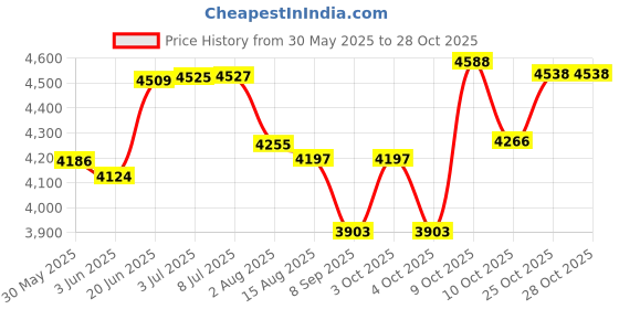 flipkart.com duraplast HEAVY DUTY WATERPROOF CANVAS TIRPAL 500GSM 12X15 Tent - For INDUSTRIES, TERRACES, LORRY ,TRUCKS. MILITARY GRADE CANVAS TARPAULIN UV Resistant TARP, RUSTPROOF Reinforced Eyelets duraplast Price History Graph from 30 May 2025 to 28 Oct 2025