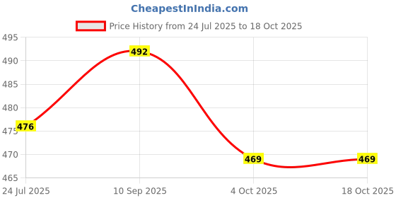 flipkart.com foot trends Heavy Duty Waterproof Safety Gumboots, 10 Inch, Boots For Men foot trends Price History Graph from 24 Jul 2025 to 18 Oct 2025