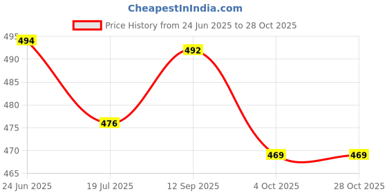 flipkart.com foot trends Heavy Duty Waterproof Safety Gumboots, 10 Inch, Boots For Men foot trends Price History Graph from 24 Jun 2025 to 28 Oct 2025