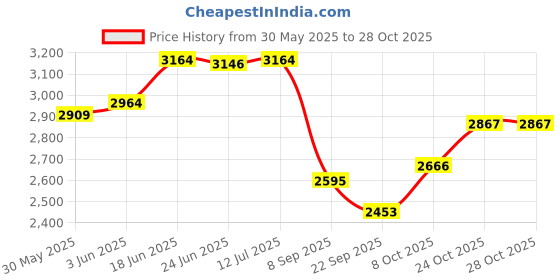 flipkart.com duraplast HEAVY DUTY WATERPROOF TIRPAL 500GSM 10X12 Tent - For INDUSTRIES, TERRACES, LORRY ,TRUCKS. MILITARY GRADE CANVAS TARPAULIN UV Resistant TARP, RUSTPROOF Reinforced Eyelets duraplast Price History Graph from 30 May 2025 to 28 Oct 2025