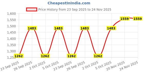 flipkart.com noroix Heavy Duty (Weight APPOX 15 KG)| Feeding Mat, BPA Free, Easy Clean Cow, Dog, Hamster, Guinea Pig, Miniature Pig Pet Mat noroix Price History Graph from 23 Sep 2025 to 24 Nov 2025