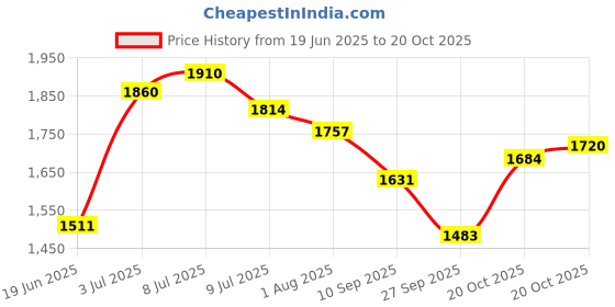 flipkart.com haryana king Heavy Duty (Weight APPOX 15 KG)| Feeding Mat, BPA Free, Easy Clean Cow, Dog, Hamster, Guinea Pig, Miniature Pig Pet Mat haryana king Price History Graph from 19 Jun 2025 to 20 Oct 2025