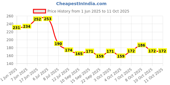 flipkart.com asraw Heavy Duty Wire Stripper & Cutter Comfortable Handle Grip Wire Cutter asraw Price History Graph from 1 Jun 2025 to 10 Oct 2025