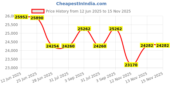 flipkart.com print digits Heavy duty with double heating tube latest model machine 3D Printer print digits Price History Graph from 12 Jun 2025 to 15 Nov 2025